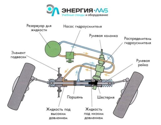 Виртуальный лабораторный практикум "Гидравлические системы автомобильной техники"